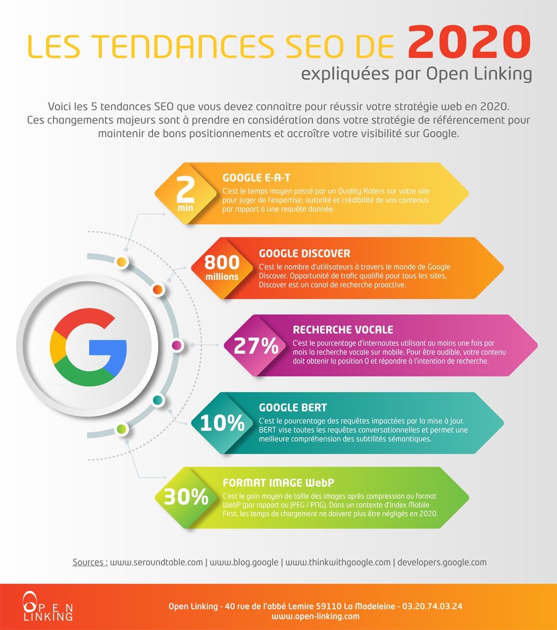 6 tendances SEO qui compteront en 2020